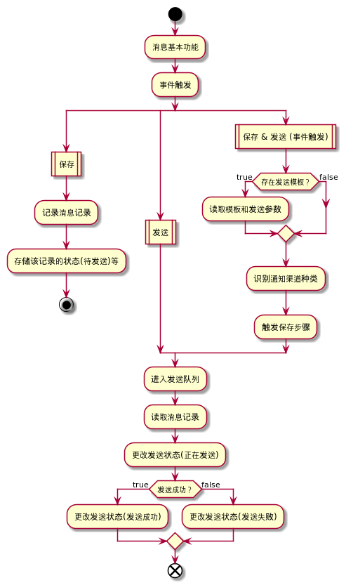 当前业务流程图